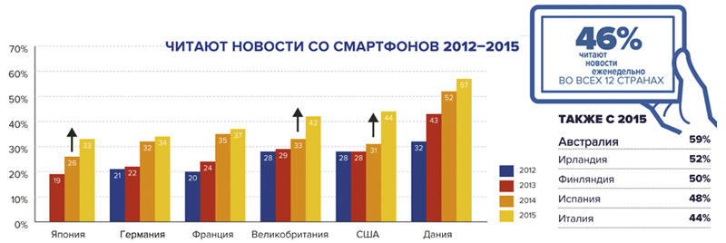 Читают новости со смартфонов 2012-2015