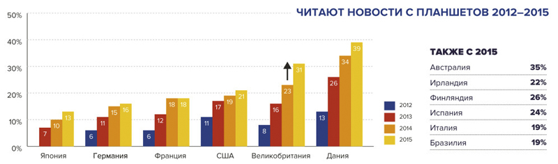 Читают новости с планшетов 2012-2015