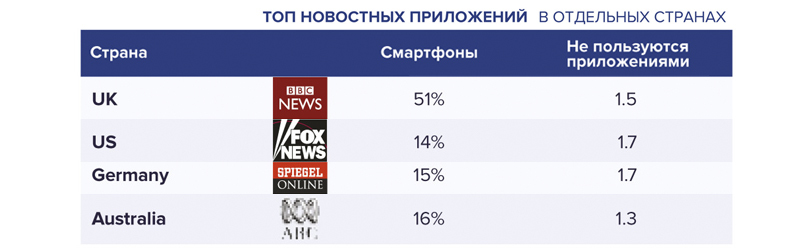 Топ новостных приложений