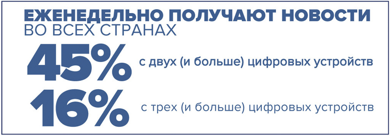 Еженедельно получают новости