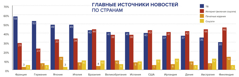Главные источники новостей
