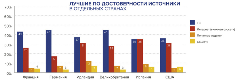 Лучшие по достоверности