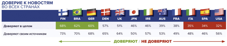 Доверие к новостям