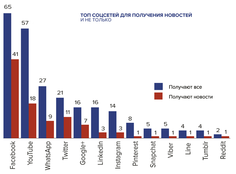 Топ соц.сетей