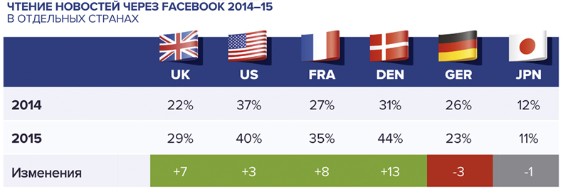 Чтение через facebook