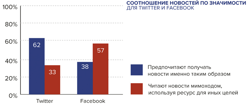 Соотношение новостей