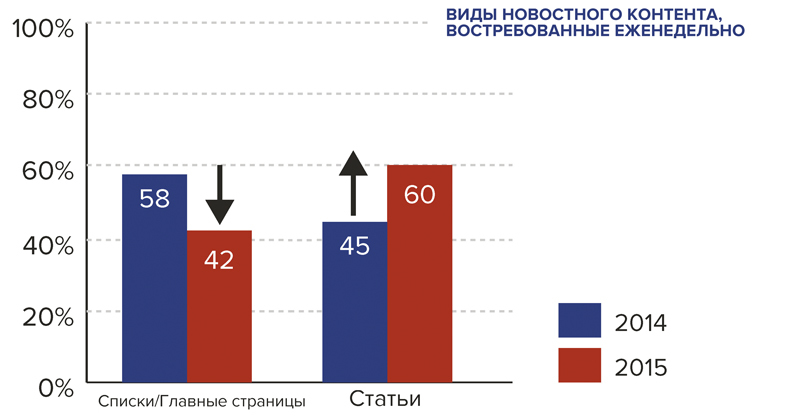 Виды новостного контента еженедельно