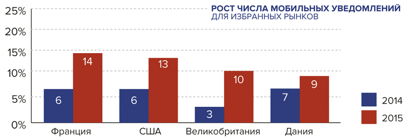 Мобильные уведомления