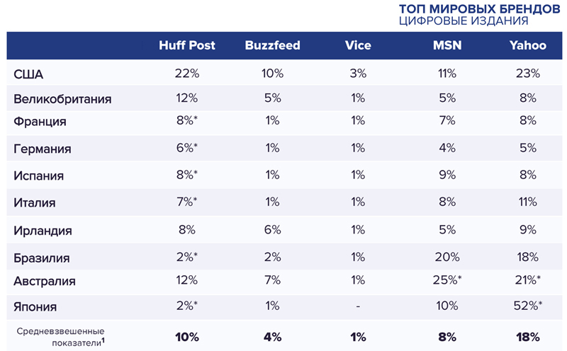 Топ мировых брендов Цифра