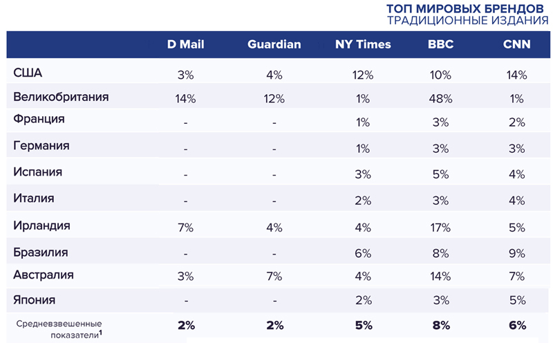 Топ мировых брендов Традиция