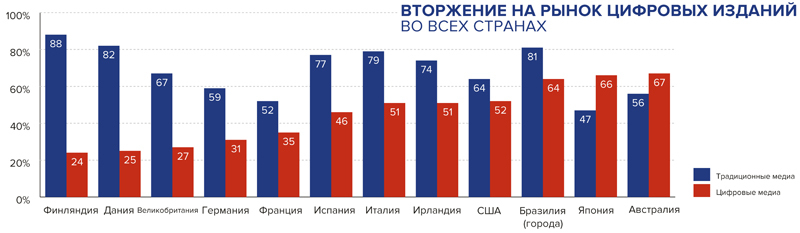 Вторжение на рынок